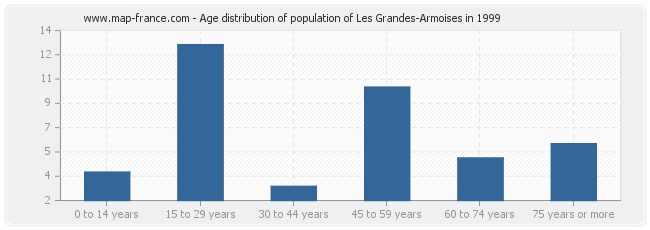 Age distribution of population of Les Grandes-Armoises in 1999